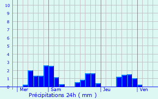 Graphique des précipitations prvues pour Bthelainville
