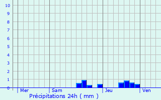 Graphique des précipitations prvues pour Isturits