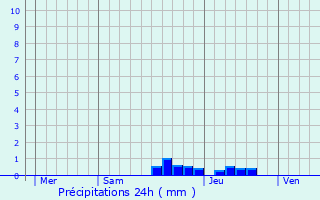Graphique des précipitations prvues pour Gaur