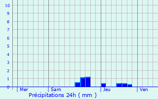 Graphique des précipitations prvues pour Justiniac