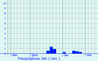 Graphique des précipitations prvues pour Mauressac