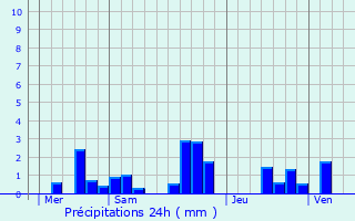Graphique des précipitations prvues pour Villers-aux-Noeuds