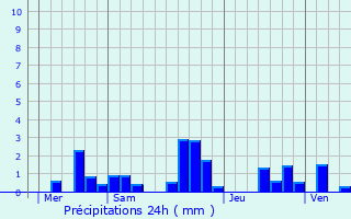 Graphique des précipitations prvues pour Montbr