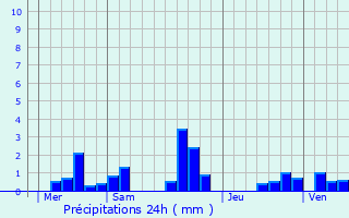 Graphique des précipitations prvues pour Fre-en-Tardenois