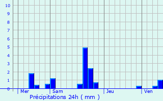 Graphique des précipitations prvues pour Fontaine-sous-Jouy