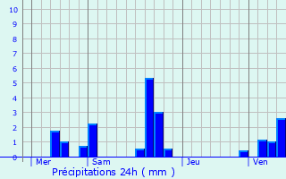 Graphique des précipitations prvues pour Chaumont-en-Vexin