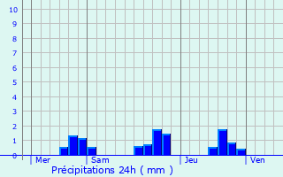 Graphique des précipitations prvues pour Bain-de-Bretagne
