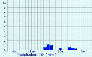Graphique des précipitations prvues pour Gaillac-Toulza
