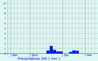 Graphique des précipitations prvues pour Pouze