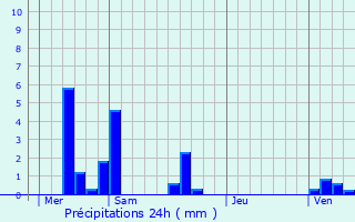 Graphique des précipitations prvues pour Erquinvillers