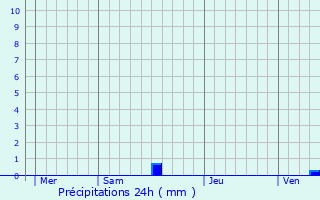 Graphique des précipitations prvues pour Peterlee