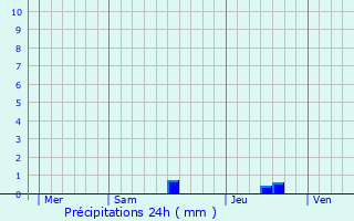 Graphique des précipitations prvues pour Saint-Vincent-de-Paul
