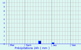 Graphique des précipitations prvues pour Puycornet