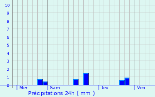 Graphique des précipitations prvues pour Coulounieix-Chamiers