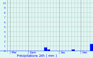 Graphique des précipitations prvues pour Rougnac
