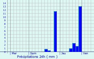 Graphique des précipitations prvues pour Arpajon-sur-Cre