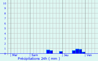 Graphique des précipitations prvues pour Oeyregave