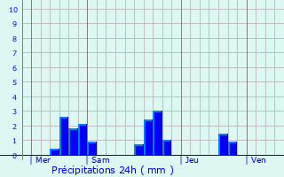 Graphique des précipitations prvues pour Belaye