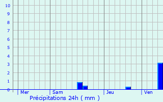 Graphique des précipitations prvues pour Lussas-et-Nontronneau