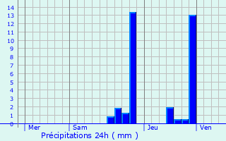 Graphique des précipitations prvues pour Laveissenet