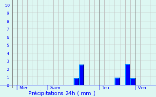 Graphique des précipitations prvues pour La Roche-l