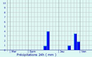 Graphique des précipitations prvues pour Magnac-Bourg