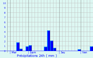 Graphique des précipitations prvues pour Hondouville