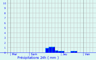 Graphique des précipitations prvues pour La Force