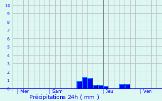 Graphique des précipitations prvues pour Salles-sur-l