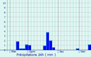 Graphique des précipitations prvues pour Criquebeuf-la-Campagne