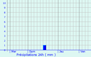 Graphique des précipitations prvues pour Caylus