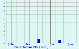 Graphique des précipitations prvues pour Montbarla