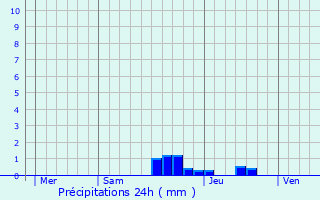 Graphique des précipitations prvues pour Montauriol