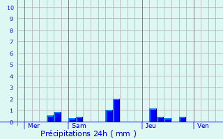 Graphique des précipitations prvues pour Bendorf