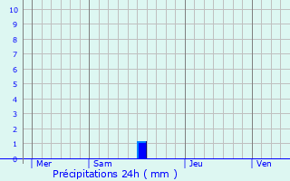 Graphique des précipitations prvues pour Montfermier