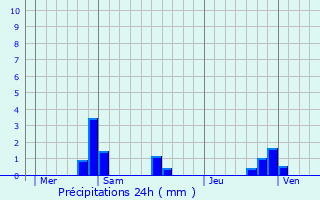 Graphique des précipitations prvues pour Gerzat