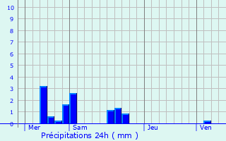 Graphique des précipitations prvues pour Gauville-la-Campagne