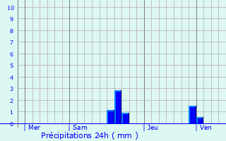 Graphique des précipitations prvues pour Sainte-Colombe