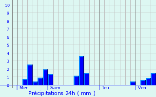 Graphique des précipitations prvues pour Hodeng-Hodenger