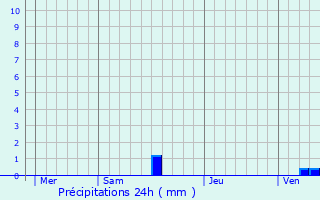 Graphique des précipitations prvues pour Sauveterre