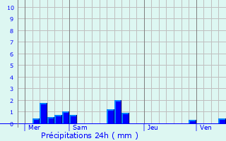 Graphique des précipitations prvues pour Moyaux