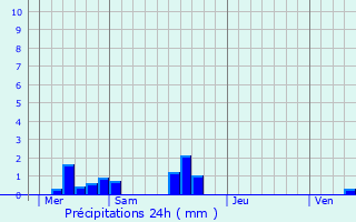 Graphique des précipitations prvues pour Marolles