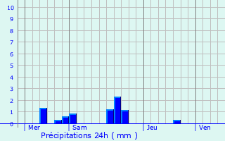Graphique des précipitations prvues pour La Vespire