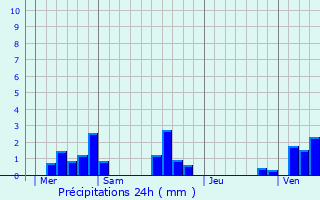 Graphique des précipitations prvues pour Thieulloy-la-Ville
