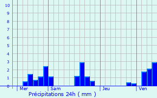 Graphique des précipitations prvues pour Sentelie