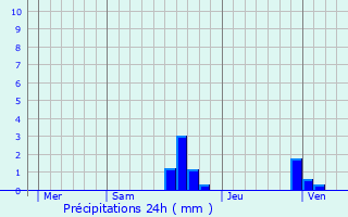 Graphique des précipitations prvues pour toile-Saint-Cyrice