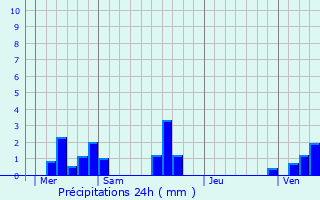 Graphique des précipitations prvues pour Le Foss