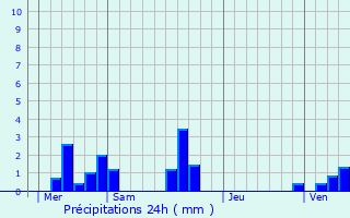 Graphique des précipitations prvues pour Argueil