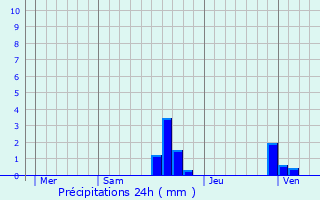 Graphique des précipitations prvues pour Montjay