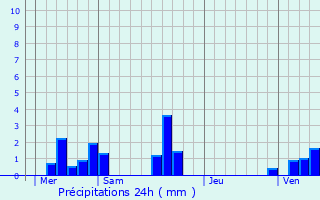 Graphique des précipitations prvues pour Haussez